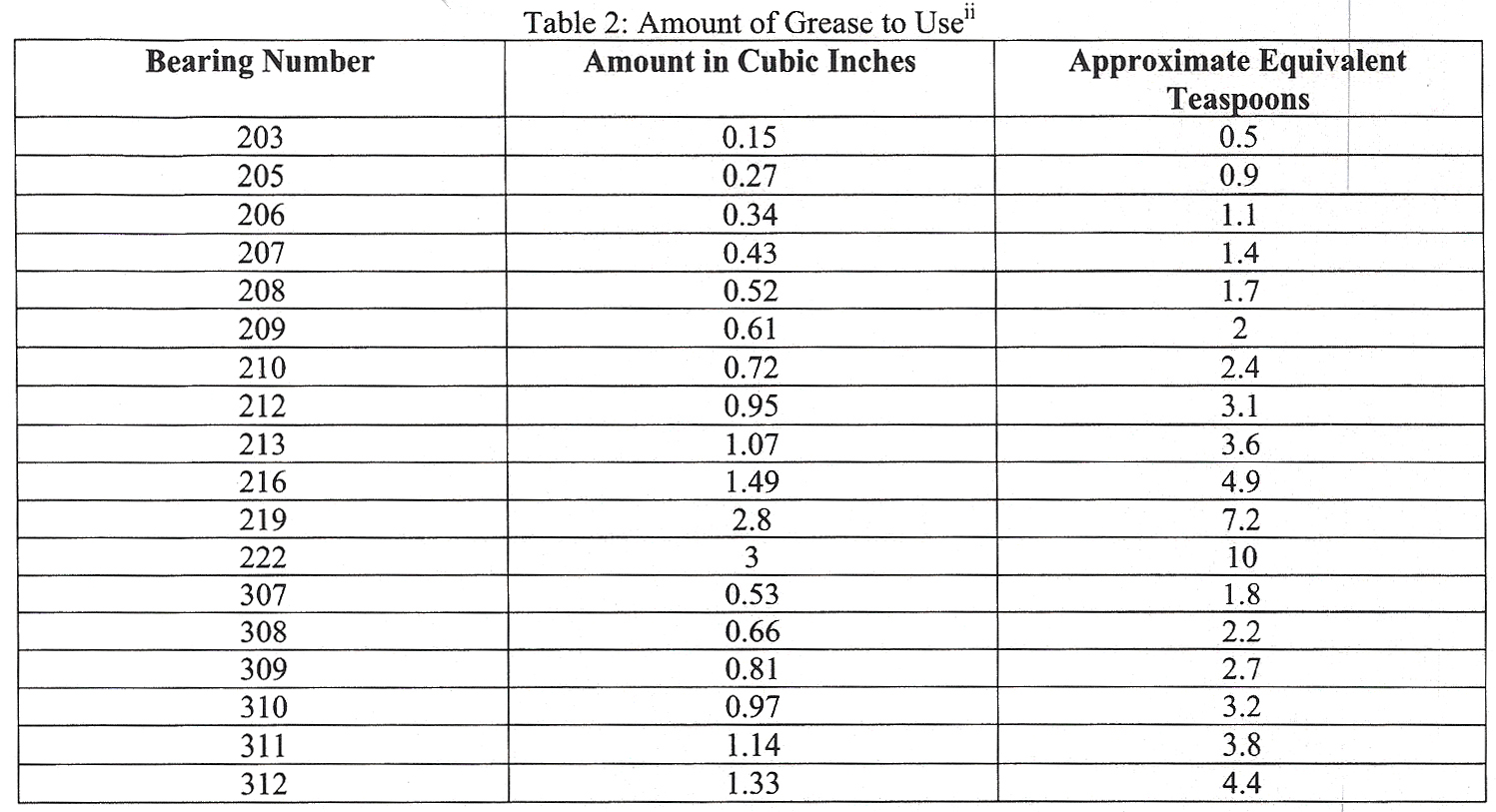 Electric Motor Grease Chart