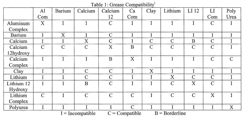 Bearing Grease Compatibility Chart