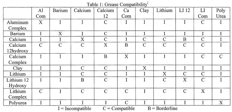 Polyrex Em Grease Compatibility Chart