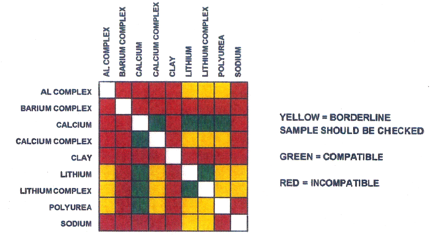 Bearing Grease Compatibility Chart