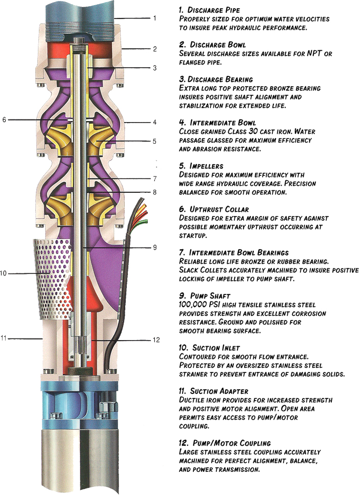 submersible pumps