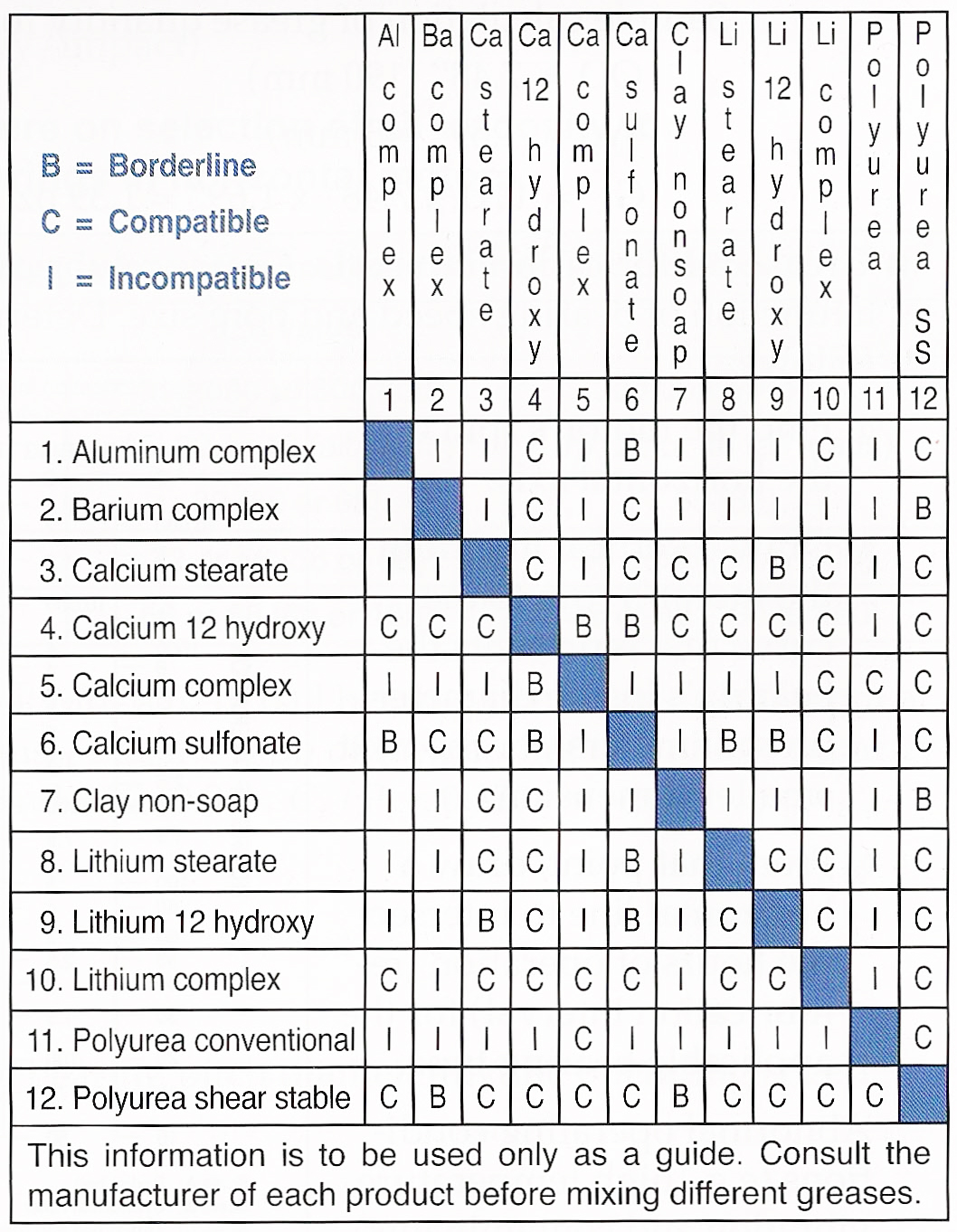 Grease Compatibility Chart